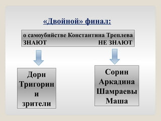 «Двойной» финал:
о самоубийстве Константина Треплева
ЗНАЮТ НЕ ЗНАЮТ
Дорн
Тригорин
и
зрители
Сорин
Аркадина
Шамраевы
Маша
 