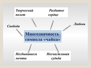 Многозначность
символа «чайка»
Творческий Разбитое
полет сердце
Несбывшиеся Несчастливая
мечты судьба
Свобода
Любовь
 