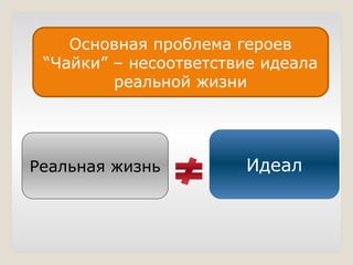 Основная проблема героев
“Чайки” – несоответствие идеала
реальной жизни
Реальная жизнь Идеал
 