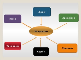 Искусство
Нина Аркадина
Тригорин
Треплев
Дорн
Сорин
 