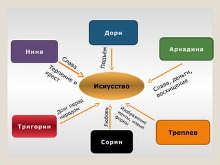 Искусство
Нина Аркадина
Тригорин
Треплев
Дорн
Сорин
Подъём
СлаваТерпение
и
крест
Долг перед
народом
Любовь Изображение
мечты, новые
формы
Слава, деньги,
восхищение
 