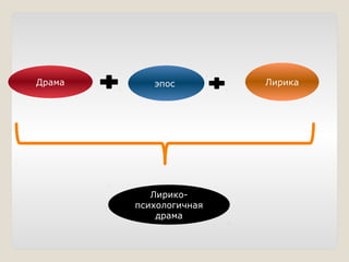 Лирико-
психологичная
драма
Драма эпос Лирика
 