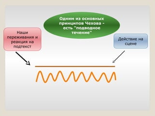 Одним из основных
принципов Чехова -
есть "подводное
течение"
Действие на
сцене
Наши
переживания и
реакция на
подтекст
 