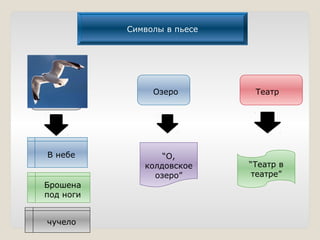 Символы в пьесе
Чайка Озеро Театр
В небе
Брошена
под ноги
чучело
“О,
колдовское
озеро”
“Театр в
театре”
 
