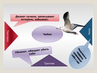 Чайка
Нина
Тригорин
Треплев
Получилав
подарок,
сравнивает
себясней
Делает чучело, записывает
историю, забывает.
Убивает, обещает убить
себя
 