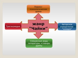жанр
“Чайки”
Лирико-
психологическая
драма
Авторское
определение
“комедія”
Трагикомедия
Смешанные роды
литературы, и жанры
драмы
 