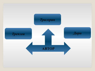 АВТОР
Тригорин
Треплев Дорн
 