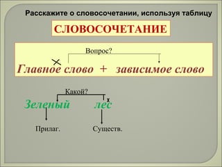 СЛОВОСОЧЕТАНИЕ
Главное слово + зависимое слово
Вопрос?
Зеленый лес
Какой?
Прилаг. Существ.
Расскажите о словосочетании, используя таблицу
 