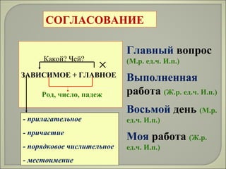 ЗАВИСИМОЕ + ГЛАВНОЕ
СОГЛАСОВАНИЕ
Род, число, падеж
Какой? Чей?
- прилагательное
- причастие
- порядковое числительное
- местоимение
Главный вопрос
(М.р. ед.ч. И.п.)
Выполненная
работа (Ж.р. ед.ч. И.п.)
Восьмой день (М.р.
ед.ч. И.п.)
Моя работа (Ж.р.
ед.ч. И.п.)
 