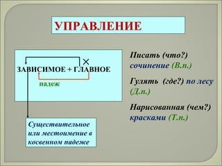 УПРАВЛЕНИЕ
ЗАВИСИМОЕ + ГЛАВНОЕ
падеж
Писать (что?)
сочинение (В.п.)
Гулять (где?) по лесу
(Д.п.)
Нарисованная (чем?)
красками (Т.п.)
Существительное
или местоимение в
косвенном падеже
 
