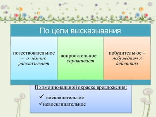 По эмоциональной окраске предложения:
 восклицательное
невосклицательное
По цели высказывания
предложения
повествовательное
– о чём-то
рассказывает
вопросительное –
спрашивает
побудительное –
побуждает к
действию
 