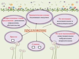 предложение
По интонации:
восклицательное и
невосклицательное
По цели высказывания:
повествовательное
побудительное
вопросительное
Простое
Сложное
,
Грамматическая основа:
подлежащее сказуемоеВторостепенные члены
предложения: дополнение,
определение,
обстоятельство
 