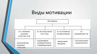 Виды мотивации
 