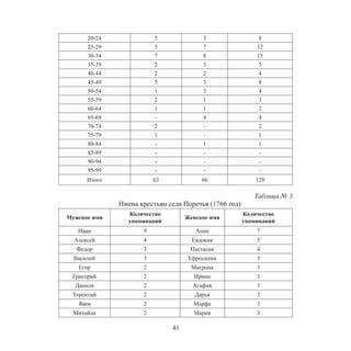 41
20-24 5 3 8
25-29 5 7 12
30-34 7 8 15
35-39 2 3 5
40-44 2 2 4
45-49 5 3 8
50-54 1 3 4
55-59 2 1 3
60-64 1 1 2
65-69 - 4 4
70-74 2 - 2
75-79 1 - 1
80-84 - 1 1
85-89 - - -
90-94 - - -
95-99 - - -
Итого 63 66 129
Таблица № 3
Имена крестьян села Поречья (1766 год)
Мужское имя
Количество
упоминаний
Женское имя
Количество
упоминаний
Иван 9 Анна 7
Алексей 4 Евдокия 5
Федор 3 Настасия 4
Василий 3 Ефросиния 3
Егор 2 Матрона 3
Григорий 2 Ирина 3
Данила 2 Агафия 3
Терентий 2 Дарья 3
Яков 2 Марфа 3
Михайла 2 Мария 3
 