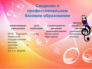 Сведения о
профессиональном
базовом образовании
наименование
учреждения
дата
окончания
Специальность
(включая
дополнительную)
присвоенная
квалификация
(включая
дополнительную)
РГОУ. "Карачаево-
Черкесский
государственный
колледж
культуры и
искусств
им. А.А. Даурова
2009 Музыкальное
образование
Преподаватель
ритмики
 