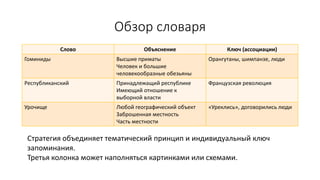 Обзор словаря
Слово Объяснение Ключ (ассоциации)
Гоминиды Высшие приматы
Человек и большие
человекообразные обезьяны
Орангутаны, шимпанзе, люди
Республиканский Принадлежащий республике
Имеющий отношение к
выборной власти
Французская революция
Урочище Любой географический объект
Заброшенная местность
Часть местности
«Уреклись», договорились люди
Стратегия объединяет тематический принцип и индивидуальный ключ
запоминания.
Третья колонка может наполняться картинками или схемами.
 