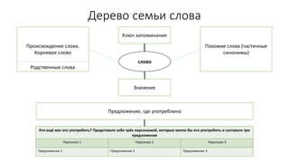 Дерево семьи слова
слово
Ключ запоминания
Предложение, где употреблено
Значение
Кто ещё мог его употребить? Представьте себе трёх персонажей, которые могли бы его употребить и составьте три
предложения
Персонаж 1 Персонаж 2 Персонаж 3
Предложение 1 Предложение 2 Предложение 3
Происхождение слова.
Корневое слово
Похожие слова (частичные
синонимы)
Родственные слова
 