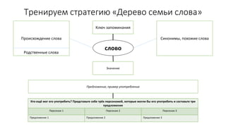Тренируем стратегию «Дерево семьи слова»
слово
Ключ запоминания
Предложение, пример употребление
Значение
Кто ещё мог его употребить? Представьте себе трёх персонажей, которые могли бы его употребить и составьте три
предложения
Персонаж 1 Персонаж 2 Персонаж 3
Предложение 1 Предложение 2 Предложение 3
Происхождение слова Синонимы, похожие слова
Родственные слова
 