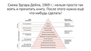 Схема Эдгара Дейла, 1969 г.: нельзя просто так
взять и прочитать книгу. После этого нужно ещё
что-нибудь сделать!
 
