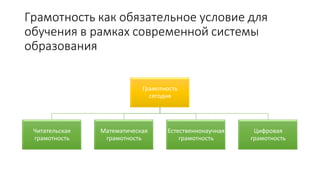 Грамотность как обязательное условие для
обучения в рамках современной системы
образования
Грамотность
сегодня
Читательская
грамотность
Математическая
грамотность
Естественнонаучная
грамотность
Цифровая
грамотность
 