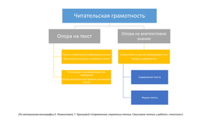 Читательская грамотность
Опора на текст
Поиск и извлечение информации из него
Фактический уровень понимания текста
Интеграция и интерпретация его
сообщений
Интерпретационный уровень понимания
текста
Опора на внетекстовое
знание
Осмысление и оценка информации текст
Уровень применения
Содержание текста
Форма текста
(По материалам монографии Е. Романичевой, Г. Пранцовой «Современные стратегии чтения. Смысловое чтение и работа с текстом»)
 