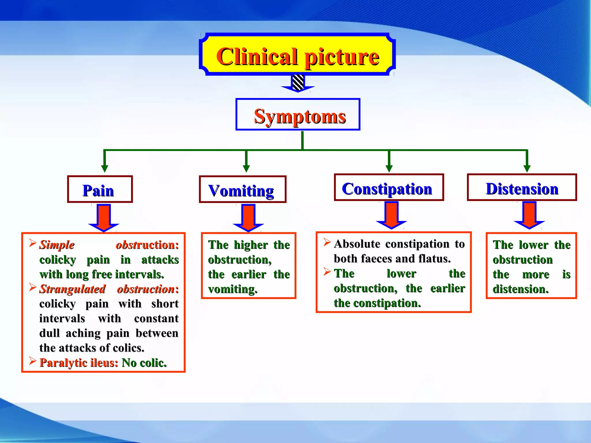 Clinical pictureClinical picture
SymptomsSymptoms
PainPain VomitingVomiting ConstipationConstipation DistensionDistension
 Simple obstSimple obstruction:ruction:
colicky pain in attackscolicky pain in attacks
with long free intervals.with long free intervals.
 Strangulated obstructionStrangulated obstruction::
colicky pain with shortcolicky pain with short
intervals with constantintervals with constant
dull aching pain betweendull aching pain between
the attacks of colics.the attacks of colics.
 Paralytic ileus:Paralytic ileus: No colic.No colic.
The higher theThe higher the
obstruction,obstruction,
the earlier thethe earlier the
vomiting.vomiting.
 Absolute constipation toAbsolute constipation to
both faeces and flatus.both faeces and flatus.
 The lower theThe lower the
obstruction, the earlierobstruction, the earlier
the constipation.the constipation.
The lower theThe lower the
obstructionobstruction
the more isthe more is
distension.distension.
 