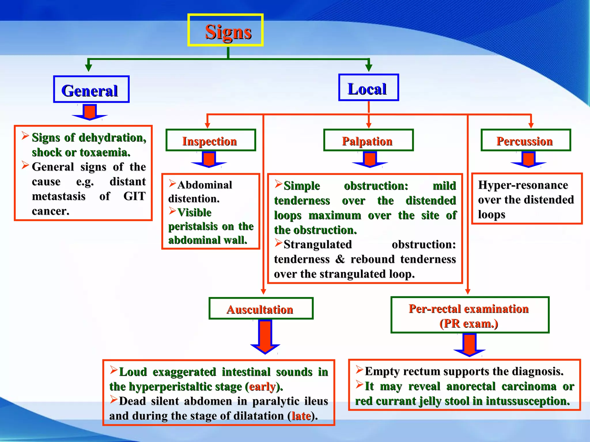 SignsSigns
GeneralGeneral LocalLocal
 Signs of dehydration,Signs of dehydration,
shock or toxaemia.shock or toxaemia.
 General signs of theGeneral signs of the
cause e.g. distantcause e.g. distant
metastasis of GITmetastasis of GIT
cancer.cancer.
InspectionInspection PalpationPalpation PercussionPercussion
AuscultationAuscultation Per-rectal examinationPer-rectal examination
(PR exam.)(PR exam.)
AbdominalAbdominal
distention.distention.
VisibleVisible
peristalsis on theperistalsis on the
abdominal wall.abdominal wall.
Simple obstruction: mildSimple obstruction: mild
tenderness over the distendedtenderness over the distended
loops maximum over the site ofloops maximum over the site of
the obstruction.the obstruction.
Strangulated obstruction:Strangulated obstruction:
tenderness & rebound tendernesstenderness & rebound tenderness
over the strangulated loop.over the strangulated loop.
Hyper-resonanceHyper-resonance
over the distendedover the distended
loopsloops
Loud exaggerated intestinal sounds inLoud exaggerated intestinal sounds in
the hyperperistaltic stage (the hyperperistaltic stage (earlyearly).).
Dead silent abdomen in paralytic ileusDead silent abdomen in paralytic ileus
and during the stage of dilatation (and during the stage of dilatation (latelate).).
Empty rectum supports the diagnosis.Empty rectum supports the diagnosis.
It may reveal anorectal carcinoma orIt may reveal anorectal carcinoma or
red currant jelly stool in intussusception.red currant jelly stool in intussusception.
 