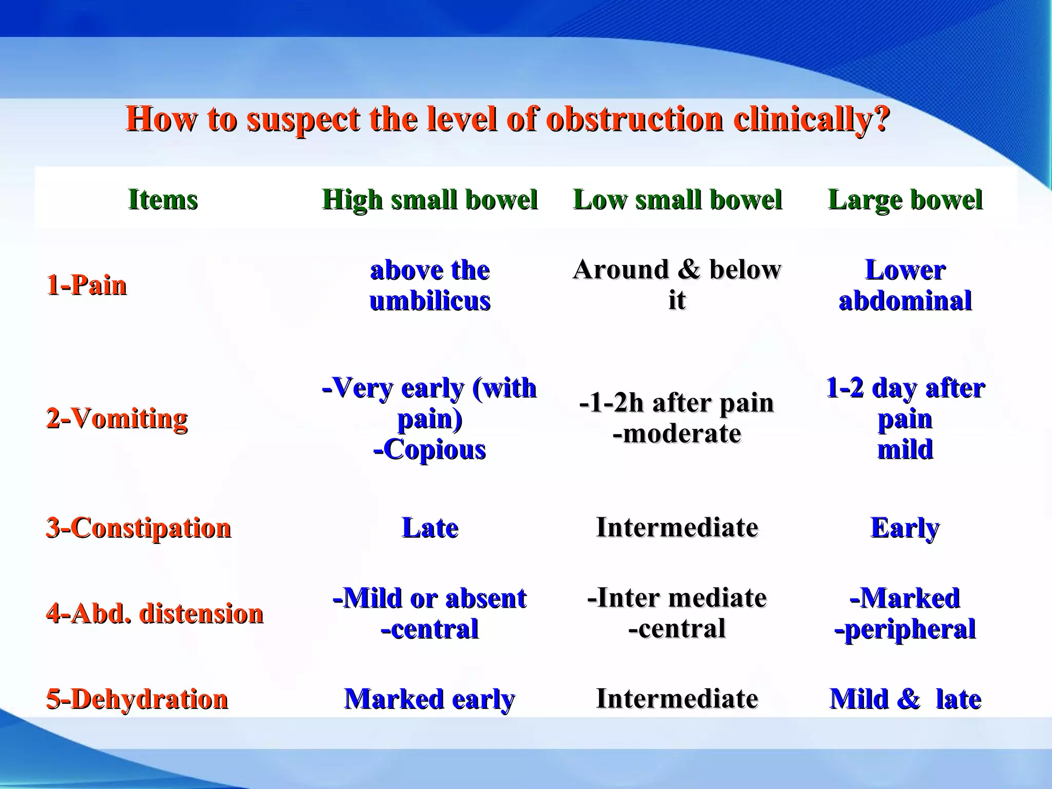 How to suspect the level of obstruction clinically?How to suspect the level of obstruction clinically?
ItemsItems High small bowelHigh small bowel Low small bowelLow small bowel Large bowelLarge bowel
1-Pain1-Pain above theabove the
umbilicusumbilicus
Around & belowAround & below
itit
LowerLower
abdominalabdominal
2-Vomiting2-Vomiting
-Very early (with-Very early (with
pain)pain)
-Copious-Copious
-1-2h after pain-1-2h after pain
-moderate-moderate
1-2 day after1-2 day after
painpain
mildmild
3-Constipation3-Constipation LateLate IntermediateIntermediate EarlyEarly
4-Abd. distension4-Abd. distension -Mild or absent-Mild or absent
-central-central
-Inter mediate-Inter mediate
-central-central
-Marked-Marked
-peripheral-peripheral
5-Dehydration5-Dehydration Marked earlyMarked early IntermediateIntermediate Mild & lateMild & late
 