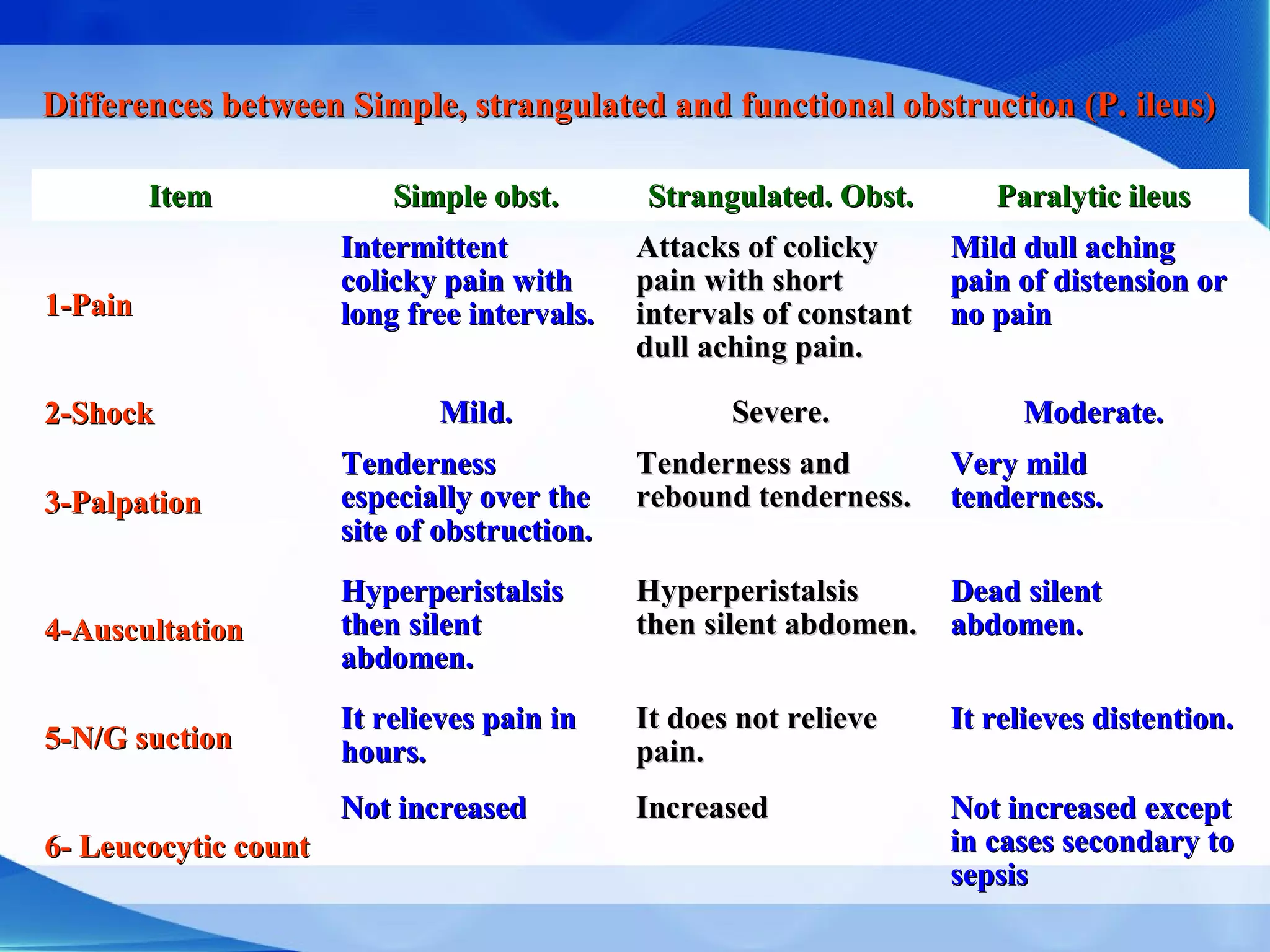 Differences between Simple, strangulated and functional obstruction (P. ileus)Differences between Simple, strangulated and functional obstruction (P. ileus)
ItemItem Simple obst.Simple obst. Strangulated. Obst.Strangulated. Obst. Paralytic ileusParalytic ileus
1-Pain1-Pain
IntermittentIntermittent
colicky pain withcolicky pain with
long free intervals.long free intervals.
Attacks of colickyAttacks of colicky
pain with shortpain with short
intervals of constantintervals of constant
dull aching pain.dull aching pain.
Mild dull achingMild dull aching
pain of distension orpain of distension or
no painno pain
2-Shock2-Shock Mild.Mild. Severe.Severe. Moderate.Moderate.
3-Palpation3-Palpation
TendernessTenderness
especially over theespecially over the
site of obstruction.site of obstruction.
Tenderness andTenderness and
rebound tenderness.rebound tenderness.
Very mildVery mild
tenderness.tenderness.
4-Auscultation4-Auscultation
HyperperistalsisHyperperistalsis
then silentthen silent
abdomen.abdomen.
HyperperistalsisHyperperistalsis
then silent abdomen.then silent abdomen.
Dead silentDead silent
abdomen.abdomen.
5-N/G suction5-N/G suction
It relieves pain inIt relieves pain in
hours.hours.
It does not relieveIt does not relieve
pain.pain.
It relieves distention.It relieves distention.
6- Leucocytic count6- Leucocytic count
Not increasedNot increased IncreasedIncreased Not increased exceptNot increased except
in cases secondary toin cases secondary to
sepsissepsis
 