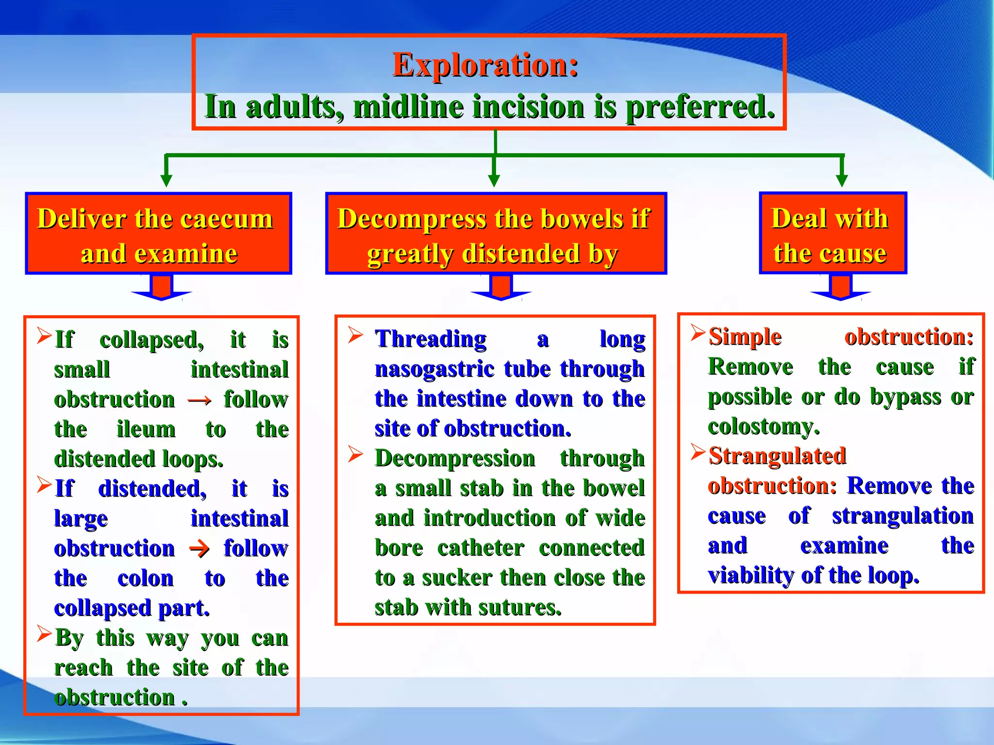 Exploration:Exploration:
In adults, midline incision is preferred.In adults, midline incision is preferred.
Deliver the caecumDeliver the caecum
and examineand examine
Decompress the bowels ifDecompress the bowels if
greatly distended bygreatly distended by
Deal withDeal with
the causethe cause
If collapsed, it isIf collapsed, it is
small intestinalsmall intestinal
obstructionobstruction →→ followfollow
the ileum to thethe ileum to the
distended loops.distended loops.
If distended, it isIf distended, it is
large intestinallarge intestinal
obstructionobstruction →→ followfollow
the colon to thethe colon to the
collapsed part.collapsed part.
By this way you canBy this way you can
reach the site of thereach the site of the
obstruction .obstruction .
 Threading a longThreading a long
nasogastric tube throughnasogastric tube through
the intestine down to thethe intestine down to the
site of obstruction.site of obstruction.
 Decompression throughDecompression through
a small stab in the bowela small stab in the bowel
and introduction of wideand introduction of wide
bore catheter connectedbore catheter connected
to a sucker then close theto a sucker then close the
stab with sutures.stab with sutures.
Simple obstruction:Simple obstruction:
Remove the cause ifRemove the cause if
possible or do bypass orpossible or do bypass or
colostomy.colostomy.
StrangulatedStrangulated
obstruction:obstruction: Remove theRemove the
cause of strangulationcause of strangulation
and examine theand examine the
viability of the loop.viability of the loop.
 