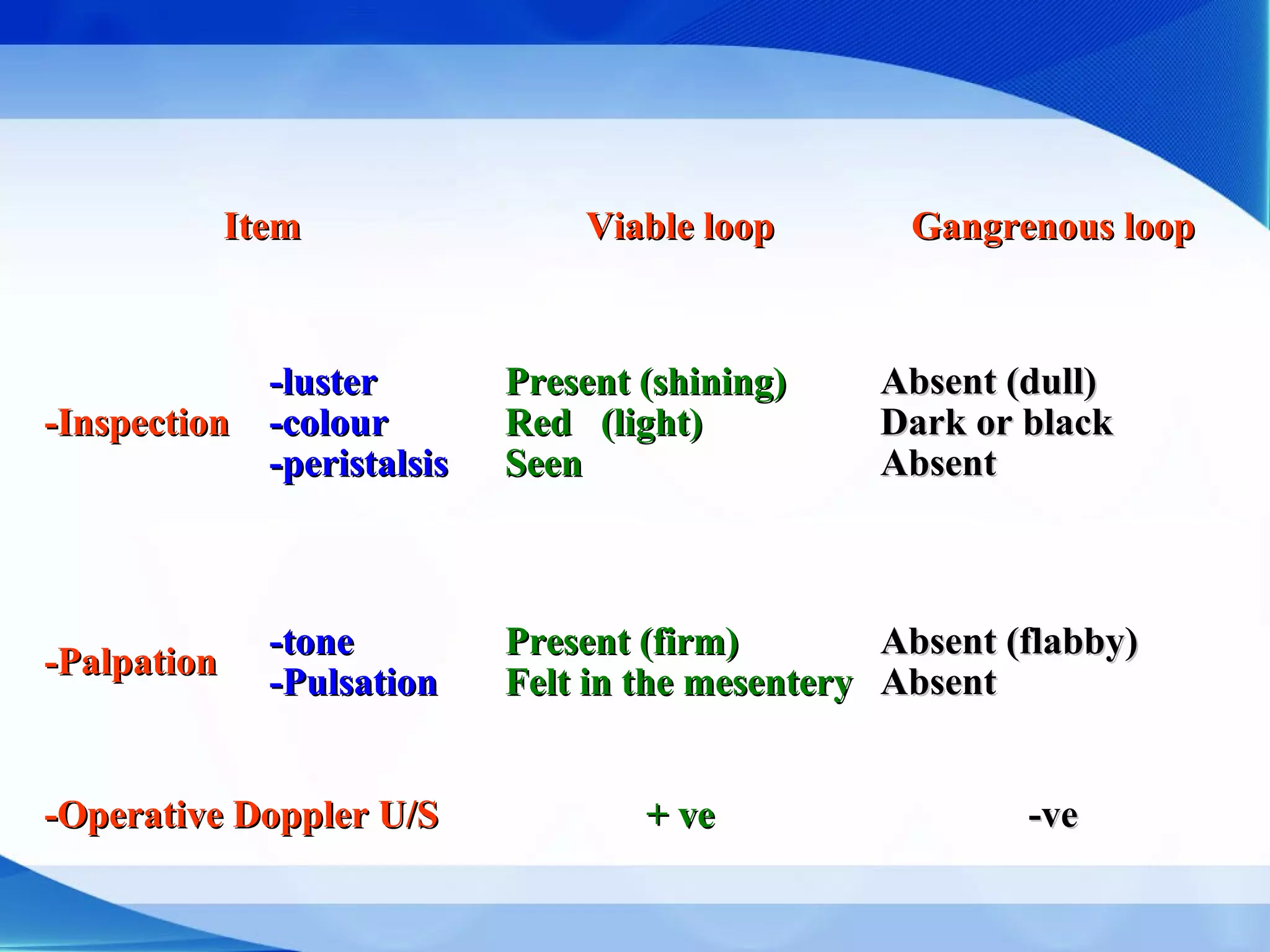 ItemItem Viable loopViable loop Gangrenous loopGangrenous loop
-Inspection-Inspection
-luster-luster
-colour-colour
-peristalsis-peristalsis
Present (shining)Present (shining)
Red (light)Red (light)
SeenSeen
Absent (dull)Absent (dull)
Dark or blackDark or black
AbsentAbsent
-Palpation-Palpation -tone-tone
-Pulsation-Pulsation
Present (firm)Present (firm)
Felt in the mesenteryFelt in the mesentery
Absent (flabby)Absent (flabby)
AbsentAbsent
-Operative Doppler U/S-Operative Doppler U/S + ve+ ve -ve-ve
 