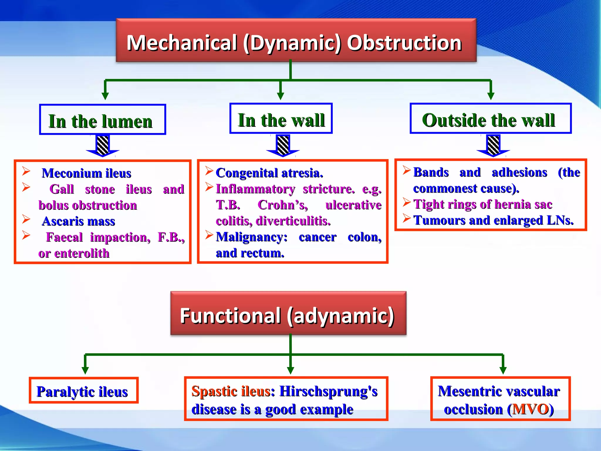 Mechanical (Dynamic) ObstructionMechanical (Dynamic) Obstruction
In the lumenIn the lumen In the wallIn the wall Outside the wallOutside the wall
 Meconium ileusMeconium ileus
 Gall stone ileus andGall stone ileus and
bolus obstructionbolus obstruction
 Ascaris massAscaris mass
 Faecal impaction, F.B.,Faecal impaction, F.B.,
or enterolithor enterolith
Congenital atresia.Congenital atresia.
Inflammatory stricture. e.g.Inflammatory stricture. e.g.
T.B. Crohn’s, ulcerativeT.B. Crohn’s, ulcerative
colitis, diverticulitis.colitis, diverticulitis.
Malignancy: cancer colon,Malignancy: cancer colon,
and rectum.and rectum.
Bands and adhesions (theBands and adhesions (the
commonest cause).commonest cause).
Tight rings of hernia sacTight rings of hernia sac
Tumours and enlarged LNs.Tumours and enlarged LNs.
Functional (adynamic)Functional (adynamic)
Paralytic ileusParalytic ileus Spastic ileusSpastic ileus: Hirschsprung's: Hirschsprung's
disease is a good exampledisease is a good example
Mesentric vascularMesentric vascular
occlusion (occlusion (MVOMVO))
 
