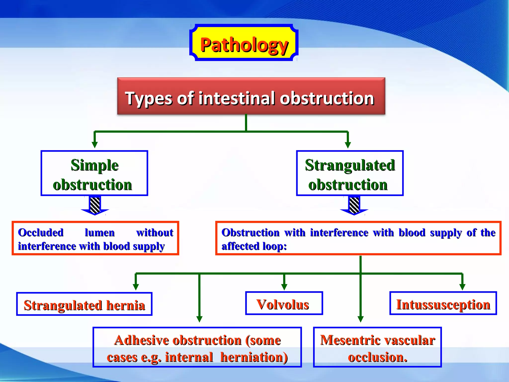 PathologyPathology
Types of intestinal obstructionTypes of intestinal obstruction
SimpleSimple
obstructionobstruction
StrangulatedStrangulated
obstructionobstruction
Occluded lumen withoutOccluded lumen without
interference with blood supplyinterference with blood supply
Obstruction with interference with blood supply of theObstruction with interference with blood supply of the
affected loop:affected loop:
Strangulated herniaStrangulated hernia VolvolusVolvolus IntussusceptionIntussusception
Adhesive obstruction (someAdhesive obstruction (some
cases e.g. internal herniation)cases e.g. internal herniation)
Mesentric vascularMesentric vascular
occlusion.occlusion.
 
