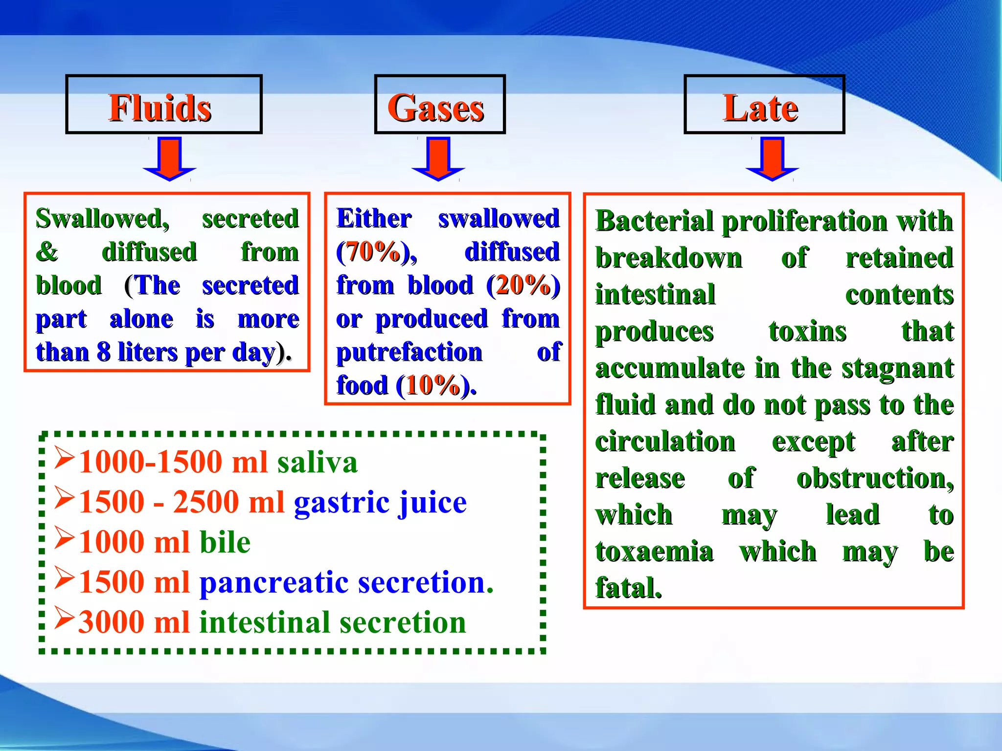 FluidsFluids LateLateGasesGases
1000-1500 ml saliva
1500 - 2500 ml gastric juice
1000 ml bile
1500 ml pancreatic secretion.
3000 ml intestinal secretion
Swallowed, secretedSwallowed, secreted
& diffused from& diffused from
bloodblood ((The secretedThe secreted
part alone is morepart alone is more
than 8 liters per daythan 8 liters per day).).
Either swallowedEither swallowed
((70%70%), diffused), diffused
from blood (from blood (20%20%))
or produced fromor produced from
putrefaction ofputrefaction of
food (food (10%10%).).
Bacterial proliferation withBacterial proliferation with
breakdown of retainedbreakdown of retained
intestinal contentsintestinal contents
produces toxins thatproduces toxins that
accumulate in the stagnantaccumulate in the stagnant
fluid and do not pass to thefluid and do not pass to the
circulation except aftercirculation except after
release of obstruction,release of obstruction,
which may lead towhich may lead to
toxaemia which may betoxaemia which may be
fatal.fatal.
 