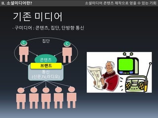 콘텐츠
통신
(신문,TV,라디오)
C C
집단
기존 미디어
· 구미디어 : 콘텐츠, 집단, 단방향 통신
브랜드
II. 소셜미디란? 소셜미디 콘텐츠 제작으로 얻을 수 있는 기회
 