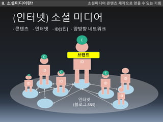· 콘텐츠 · 인터넷 · ID(1인) · 양방향 네트워크
인터넷
(블로그,SNS)
ID
ID
ID
ID
ID
C
C C
ID
C
ID
C
(인터넷) 소셜 미디어
브랜드
II. 소셜미디란? 소셜미디 콘텐츠 제작으로 얻을 수 있는 기회
 