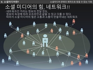 소셜 미디어의 힘, 네트워크!!
- 네트워크간 거리는 정보의 전달 빈도,
정보의 속성에 따라 오프라인과 같을 수 있고 다를 수 있다.
따라서 소셜 미디어의 힘은 소통과 소통이 만들어내는 네트워크
ID
II. 소셜미디란? 소셜미디 콘텐츠 제작으로 얻을 수 있는 기회
 