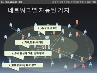 네트워크별 차등된 가치
ID
1.(뇌) 정리 및 표현
2.(가족,친구) 유대감
3.(유사 관심사 그룹) 심화 정보
4.(불특정 다수) 대표 정보
III. 네트워크와 기회 소셜미디 콘텐츠 제작으로 얻을 수 있는 기회
 