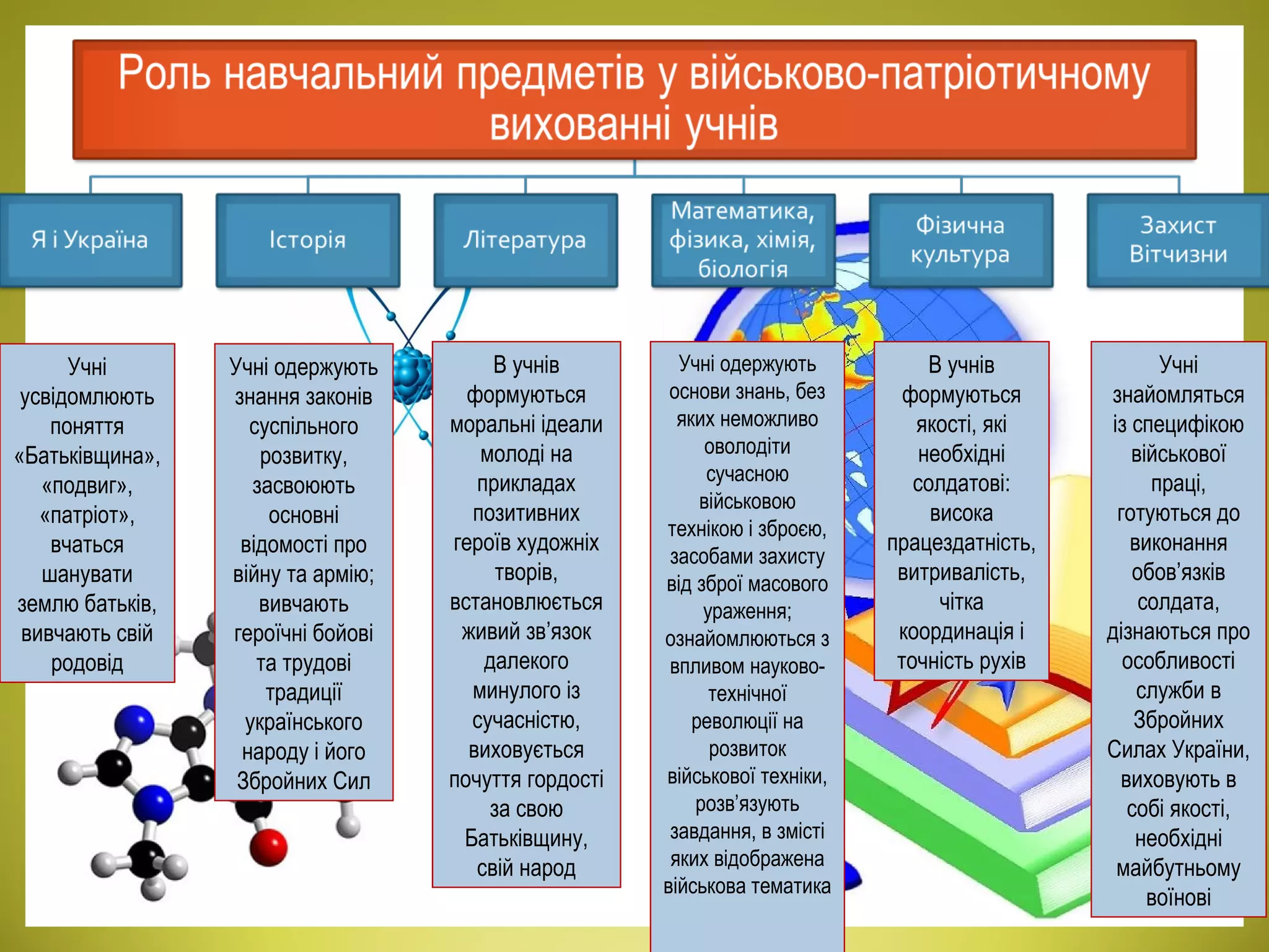 Учні
усвідомлюють
поняття
«Батьківщина»,
«подвиг»,
«патріот»,
вчаться
шанувати
землю батьків,
вивчають свій
родовід
Учні одержують
знання законів
суспільного
розвитку,
засвоюють
основні
відомості про
війну та армію;
вивчають
героїчні бойові
та трудові
традиції
українського
народу і його
Збройних Сил
В учнів
формуються
моральні ідеали
молоді на
прикладах
позитивних
героїв художніх
творів,
встановлюється
живий зв’язок
далекого
минулого із
сучасністю,
виховується
почуття гордості
за свою
Батьківщину,
свій народ
Учні одержують
основи знань, без
яких неможливо
оволодіти
сучасною
військовою
технікою і зброєю,
засобами захисту
від зброї масового
ураження;
ознайомлюються з
впливом науково-
технічної
революції на
розвиток
військової техніки,
розв’язують
завдання, в змісті
яких відображена
військова тематика
В учнів
формуються
якості, які
необхідні
солдатові:
висока
працездатність,
витривалість,
чітка
координація і
точність рухів
Учні
знайомляться
із специфікою
військової
праці,
готуються до
виконання
обов’язків
солдата,
дізнаються про
особливості
служби в
Збройних
Силах України,
виховують в
собі якості,
необхідні
майбутньому
воїнові
 