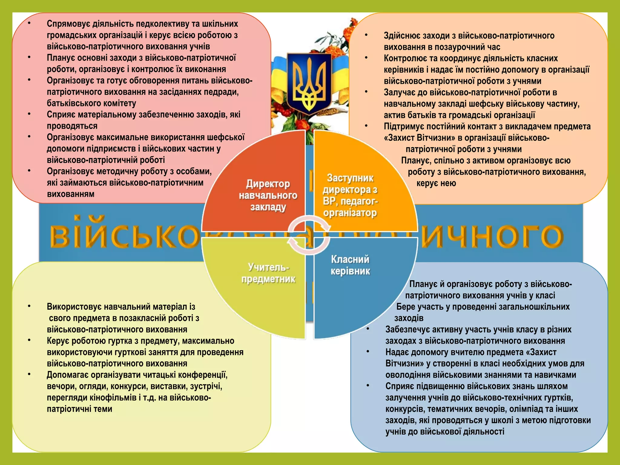 • Спрямовує діяльність педколективу та шкільних
громадських організацій і керує всією роботою з
військово-патріотичного виховання учнів
• Планує основні заходи з військово-патріотичної
роботи, організовує і контролює їх виконання
• Організовує та готує обговорення питань військово-
патріотичного виховання на засіданнях педради,
батьківського комітету
• Сприяє матеріальному забезпеченню заходів, які
проводяться
• Організовує максимальне використання шефської
допомоги підприємств і військових частин у
військово-патріотичній роботі
• Організовує методичну роботу з особами,
які займаються військово-патріотичним
вихованням
• Здійснює заходи з військово-патріотичного
виховання в позаурочний час
• Контролює та координує діяльність класних
керівників і надає їм постійно допомогу в організації
військово-патріотичної роботи з учнями
• Залучає до військово-патріотичної роботи в
навчальному закладі шефську військову частину,
актив батьків та громадські організації
• Підтримує постійний контакт з викладачем предмета
«Захист Вітчизни» в організації військово-
патріотичної роботи з учнями
• Планує, спільно з активом організовує всю
роботу з військово-патріотичного виховання,
керує нею
• Планує й організовує роботу з військово-
патріотичного виховання учнів у класі
• Бере участь у проведенні загальношкільних
заходів
• Забезпечує активну участь учнів класу в різних
заходах з військово-патріотичного виховання
• Надає допомогу вчителю предмета «Захист
Вітчизни» у створенні в класі необхідних умов для
оволодіння військовими знаннями та навичками
• Сприяє підвищенню військових знань шляхом
залучення учнів до військово-технічних гуртків,
конкурсів, тематичних вечорів, олімпіад та інших
заходів, які проводяться у школі з метою підготовки
учнів до військової діяльності
• Використовує навчальний матеріал із
свого предмета в позакласній роботі з
військово-патріотичного виховання
• Керує роботою гуртка з предмету, максимально
використовуючи гурткові заняття для проведення
військово-патріотичного виховання
• Допомагає організувати читацькі конференції,
вечори, огляди, конкурси, виставки, зустрічі,
перегляди кінофільмів і т.д. на військово-
патріотичні теми
 