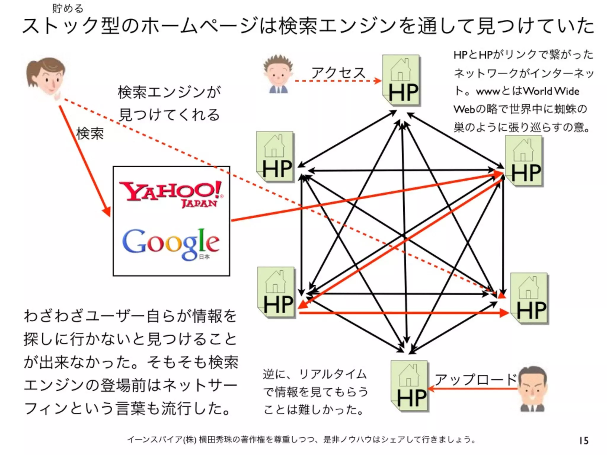 15イーンスパイア(株) 横田秀珠の著作権を尊重しつつ、是非ノウハウはシェアして行きましょう。
ストック型のホームページは検索エンジンを通して見つけていた
HP
HP
HP
HP
HP
HP
アクセス
検索
アップロード
検索エンジンが
見つけてくれる
わざわざユーザー自らが情報を
探しに行かないと見つけること
が出来なかった。そもそも検索
エンジンの登場前はネットサー
フィンという言葉も流行した。
貯める
HPとHPがリンクで繋がった
ネットワークがインターネッ
ト。wwwとはWorld Wide
Webの略で世界中に蜘蛛の
巣のように張り巡らすの意。
逆に、リアルタイム
で情報を見てもらう
ことは難しかった。
 