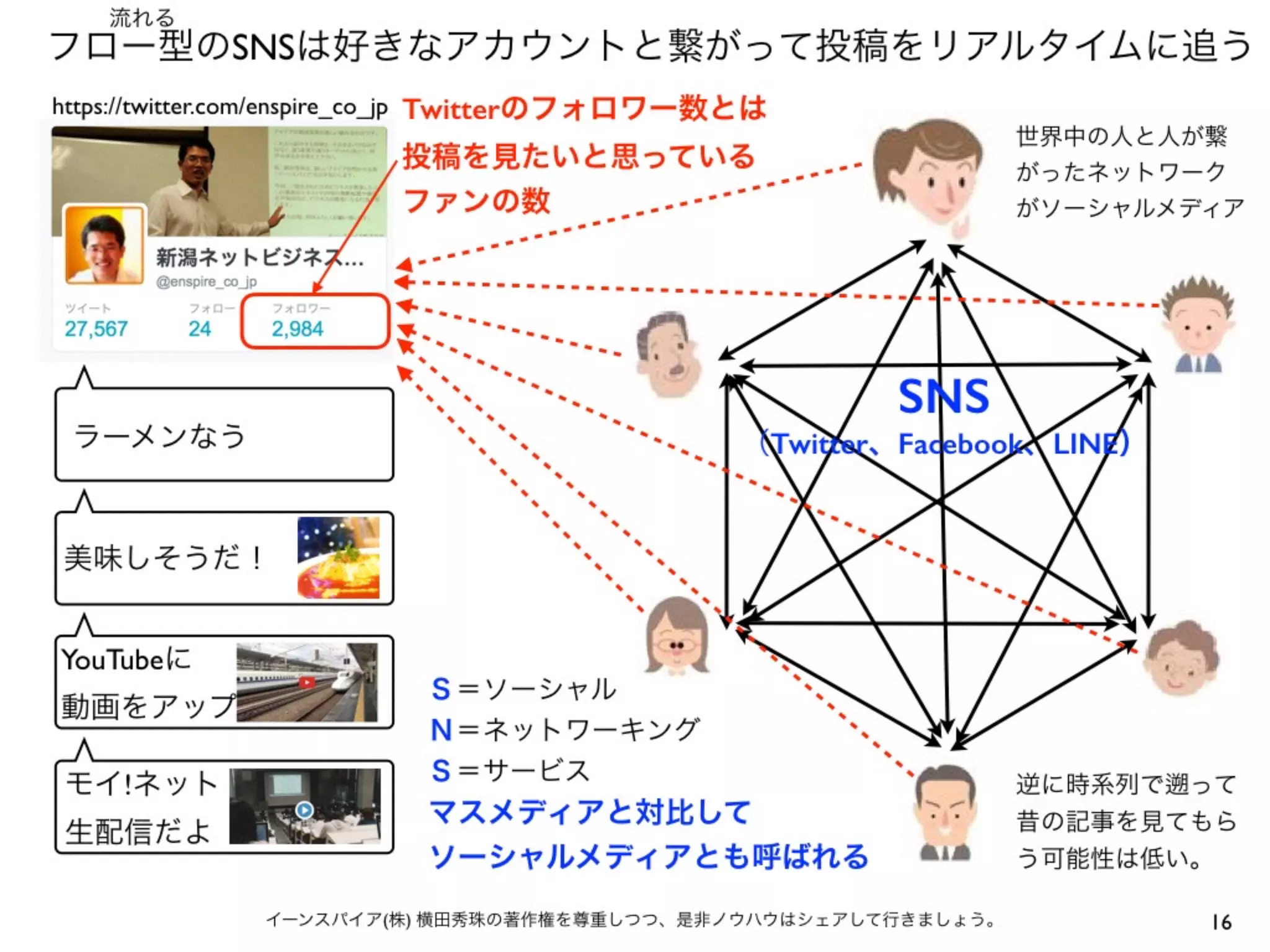 16イーンスパイア(株) 横田秀珠の著作権を尊重しつつ、是非ノウハウはシェアして行きましょう。
SNS
（Twitter、Facebook、LINE）
https://twitter.com/enspire_co_jp
ラーメンなう
美味しそうだ！
YouTubeに
動画をアップ
モイ!ネット
生配信だよ
フロー型のSNSは好きなアカウントと繋がって投稿をリアルタイムに追う
Ｓ＝ソーシャル
Ｎ＝ネットワーキング
Ｓ＝サービス
マスメディアと対比して
ソーシャルメディアとも呼ばれる
流れる
逆に時系列で って
昔の記事を見てもら
う可能性は低い。
世界中の人と人が繋
がったネットワーク
がソーシャルメディア
Twitterのフォロワー数とは
投稿を見たいと思っている
ファンの数
 