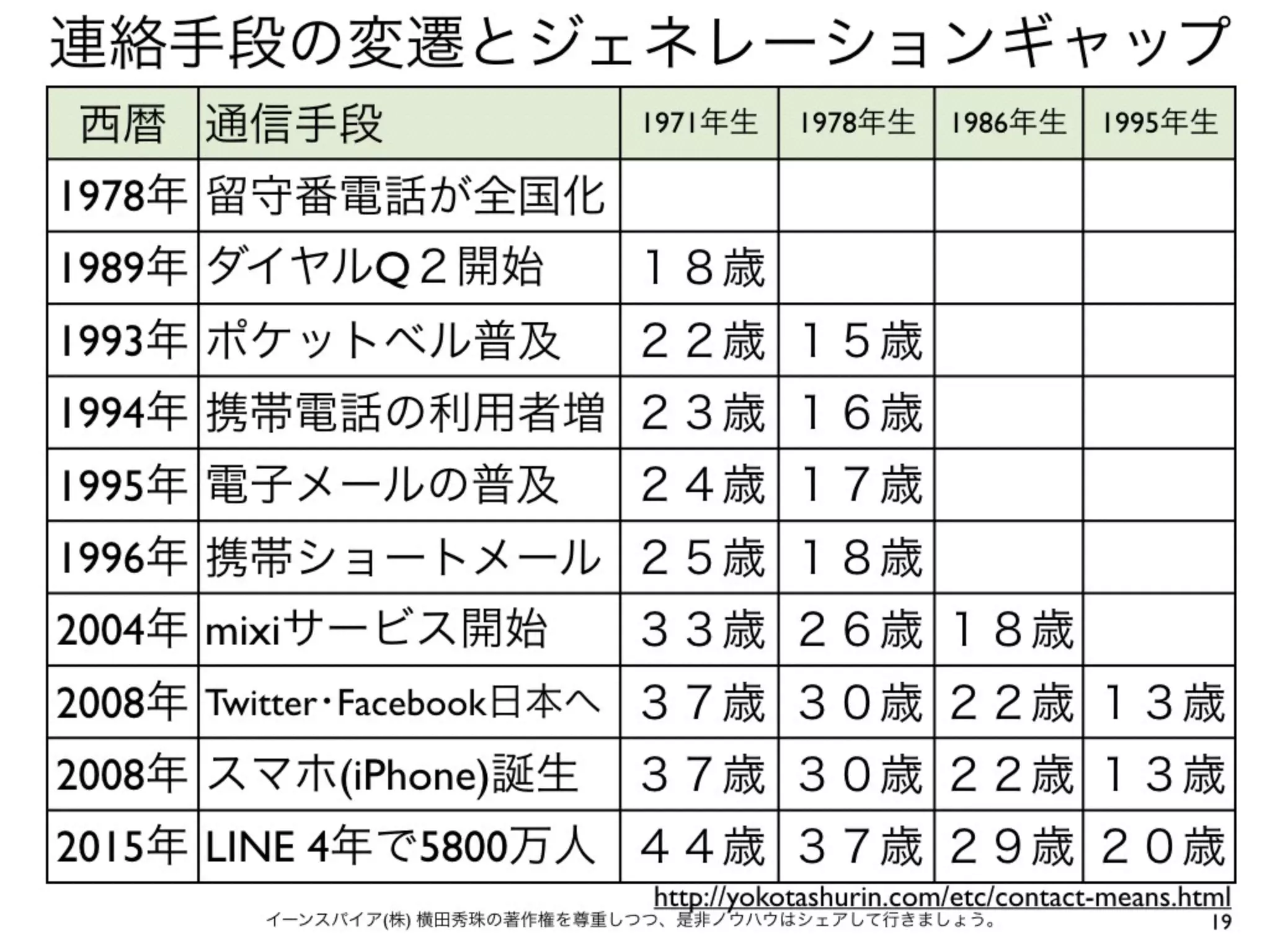 19イーンスパイア(株) 横田秀珠の著作権を尊重しつつ、是非ノウハウはシェアして行きましょう。
連絡手段の変遷とジェネレーションギャップ
西暦 通信手段 1971年生 1978年生 1986年生 1995年生
1978年 留守番電話が全国化
1989年 ダイヤルQ２開始 １８歳
1993年 ポケットベル普及 ２２歳 １５歳
1994年 携帯電話の利用者増 ２３歳 １６歳
1995年 電子メールの普及 ２４歳 １７歳
1996年 携帯ショートメール ２５歳 １８歳
2004年 mixiサービス開始 ３３歳 ２６歳 １８歳
2008年 Twitter･Facebook日本へ ３７歳 ３０歳 ２２歳 １３歳
2008年 スマホ(iPhone)誕生 ３７歳 ３０歳 ２２歳 １３歳
2015年 LINE 4年で5800万人 ４４歳 ３７歳 ２９歳 ２０歳
http://yokotashurin.com/etc/contact-means.html
 