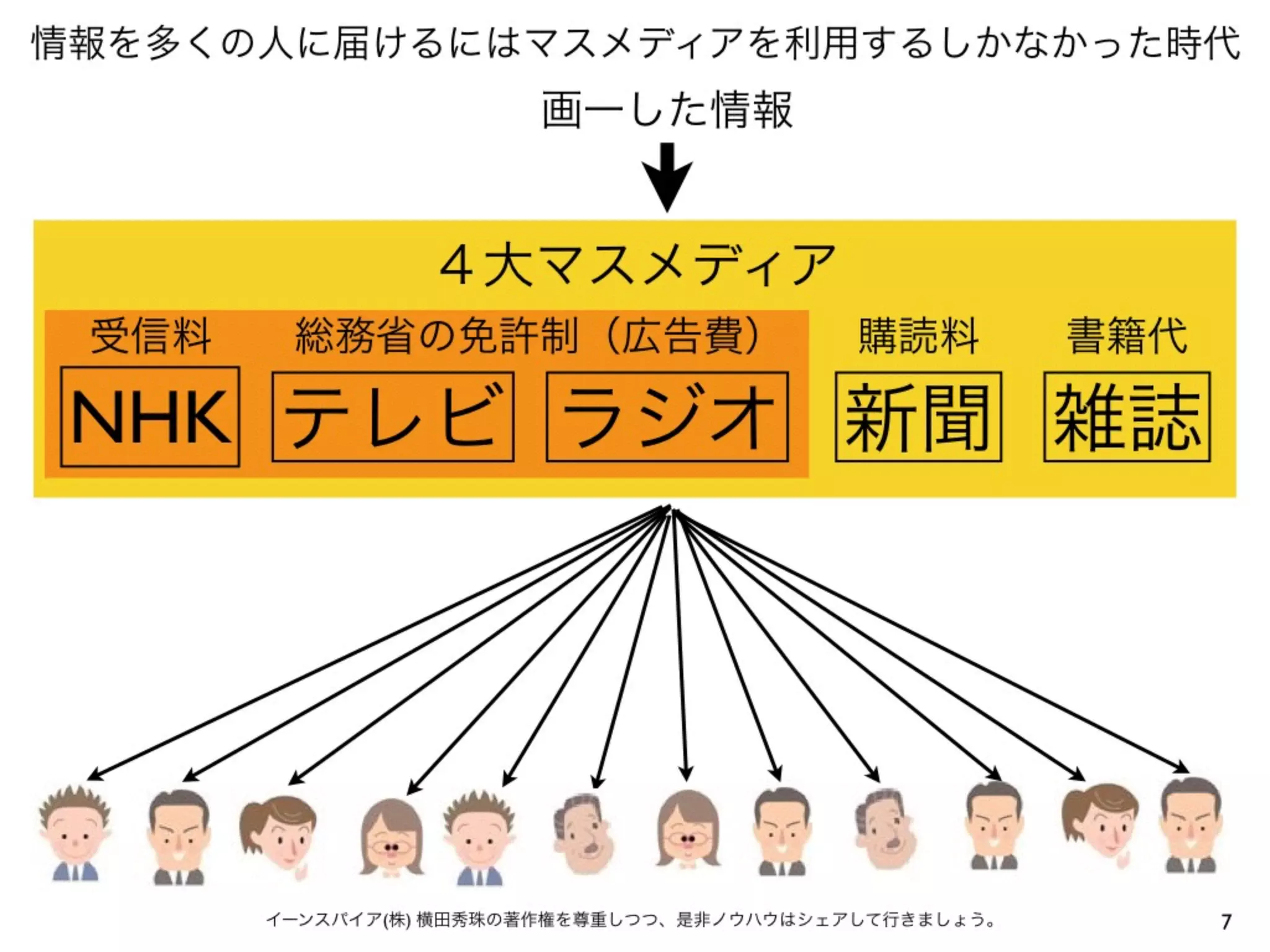 7イーンスパイア(株) 横田秀珠の著作権を尊重しつつ、是非ノウハウはシェアして行きましょう。
情報を多くの人に届けるにはマスメディアを利用するしかなかった時代
テレビ ラジオ 新聞 雑誌
総務省の免許制（広告費）
NHK
４大マスメディア
受信料 購読料 書籍代
画一した情報
 
