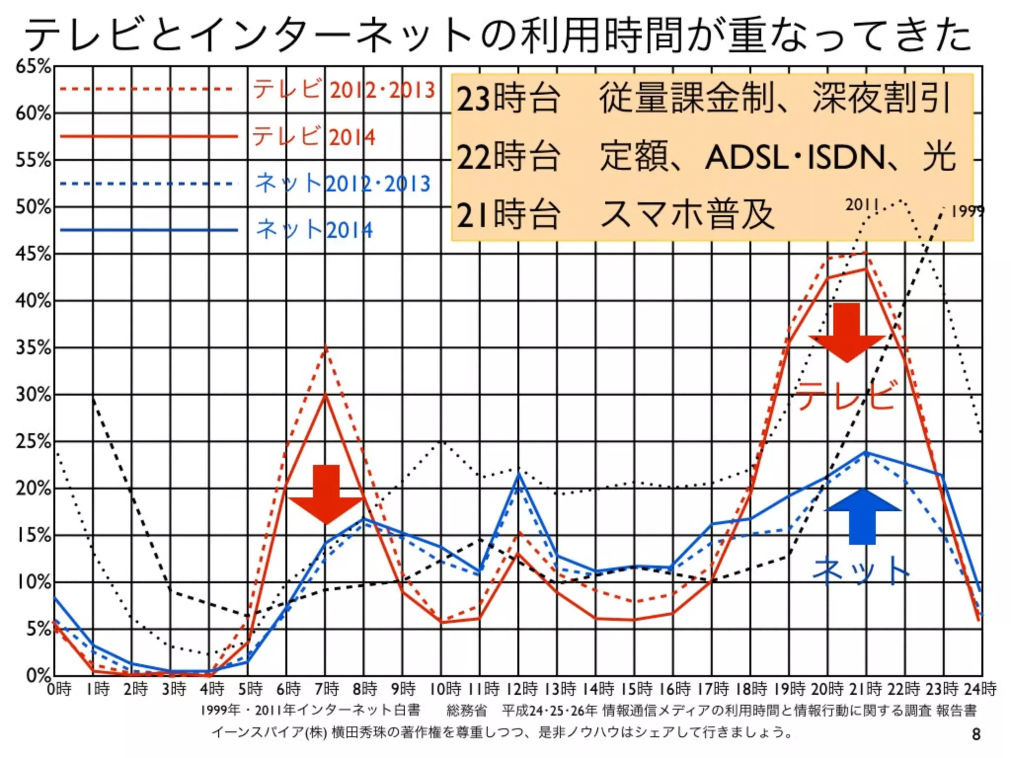 8イーンスパイア(株) 横田秀珠の著作権を尊重しつつ、是非ノウハウはシェアして行きましょう。
65%
60%
55%
50%
45%
40%
35%
30%
25%
20%
15%
10%
5%
0%
10時 11時 12時 13時 14時 15時 16時 17時 18時 19時 20時 21時 22時 23時 24時10時 11時 12時 13時 14時 15時 16時 17時 18時 19時
テレビとインターネットの利用時間が重なってきた
ネット2012･2013
テレビ 2014
テレビ 2012･2013
ネット2014
総務省 平成24･25･26年 情報通信メディアの利用時間と情報行動に関する調査 報告書
23時台 従量課金制、深夜割引
22時台 定額、ADSL･ISDN、光
21時台 スマホ普及
テレビ
ネット
19992011
1999年・2011年インターネット白書
 