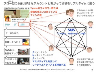 16イーンスパイア(株) 横田秀珠の著作権を尊重しつつ、是非ノウハウはシェアして行きましょう。
SNS
（Twitter、Facebook、LINE）
https://twitter.com/enspire_co_jp
ラーメンなう
美味しそうだ！
YouTubeに
動画をアップ
モイ!ネット
生配信だよ
フロー型のSNSは好きなアカウントと繋がって投稿をリアルタイムに追う
Ｓ＝ソーシャル
Ｎ＝ネットワーキング
Ｓ＝サービス
マスメディアと対比して
ソーシャルメディアとも呼ばれる
流れる
逆に時系列で って
昔の記事を見てもら
う可能性は低い。
世界中の人と人が繋
がったネットワーク
がソーシャルメディア
Twitterのフォロワー数とは
投稿を見たいと思っている
ファンの数
 