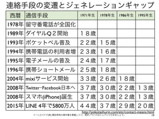 19イーンスパイア(株) 横田秀珠の著作権を尊重しつつ、是非ノウハウはシェアして行きましょう。
連絡手段の変遷とジェネレーションギャップ
西暦 通信手段 1971年生 1978年生 1986年生 1995年生
1978年 留守番電話が全国化
1989年 ダイヤルQ２開始 １８歳
1993年 ポケットベル普及 ２２歳 １５歳
1994年 携帯電話の利用者増 ２３歳 １６歳
1995年 電子メールの普及 ２４歳 １７歳
1996年 携帯ショートメール ２５歳 １８歳
2004年 mixiサービス開始 ３３歳 ２６歳 １８歳
2008年 Twitter･Facebook日本へ ３７歳 ３０歳 ２２歳 １３歳
2008年 スマホ(iPhone)誕生 ３７歳 ３０歳 ２２歳 １３歳
2015年 LINE 4年で5800万人 ４４歳 ３７歳 ２９歳 ２０歳
http://yokotashurin.com/etc/contact-means.html
 
