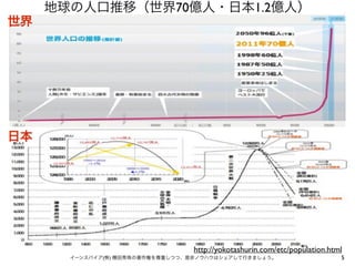5イーンスパイア(株) 横田秀珠の著作権を尊重しつつ、是非ノウハウはシェアして行きましょう。
日本
世界
地球の人口推移（世界70億人・日本1.2億人）
http://yokotashurin.com/etc/population.html
 