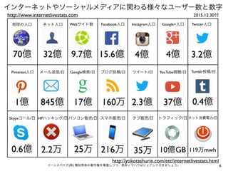 6イーンスパイア(株) 横田秀珠の著作権を尊重しつつ、是非ノウハウはシェアして行きましょう。
70億 32億
ネット人口地球の人口 Webサイト数 Facebook人口 Google+人口 Twitter人口
Pinterest人口
9.7億 15.6億 4億 3.2億
1億
メール送信/日
845億 17億 160万 2.3億 37億
4億
0.4億
Google検索/日 ブログ投稿/日 ツイート/日 YouTube視聴/日
Instagram人口
Tumblr投稿/日
Skypeコール/日
0.6億
HPハッキング/日
2.2万
パソコン販売/日 スマホ販売/日 タブ販売/日 トラフィック/日 ネット消費電力/日
25万 216万 35万 10億GB 119万mwh
http://www.internetlivestats.com
インターネットやソーシャルメディアに関わる様々なユーザー数と数字
http://yokotashurin.com/etc/internetlivestats.html
2015.12.30付
 