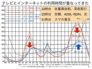 8イーンスパイア(株) 横田秀珠の著作権を尊重しつつ、是非ノウハウはシェアして行きましょう。
65%
60%
55%
50%
45%
40%
35%
30%
25%
20%
15%
10%
5%
0%
10時 11時 12時 13時 14時 15時 16時 17時 18時 19時 20時 21時 22時 23時 24時10時 11時 12時 13時 14時 15時 16時 17時 18時 19時
テレビとインターネットの利用時間が重なってきた
ネット2012･2013
テレビ 2014
テレビ 2012･2013
ネット2014
総務省 平成24･25･26年 情報通信メディアの利用時間と情報行動に関する調査 報告書
23時台 従量課金制、深夜割引
22時台 定額、ADSL･ISDN、光
21時台 スマホ普及
テレビ
ネット
19992011
1999年・2011年インターネット白書
 